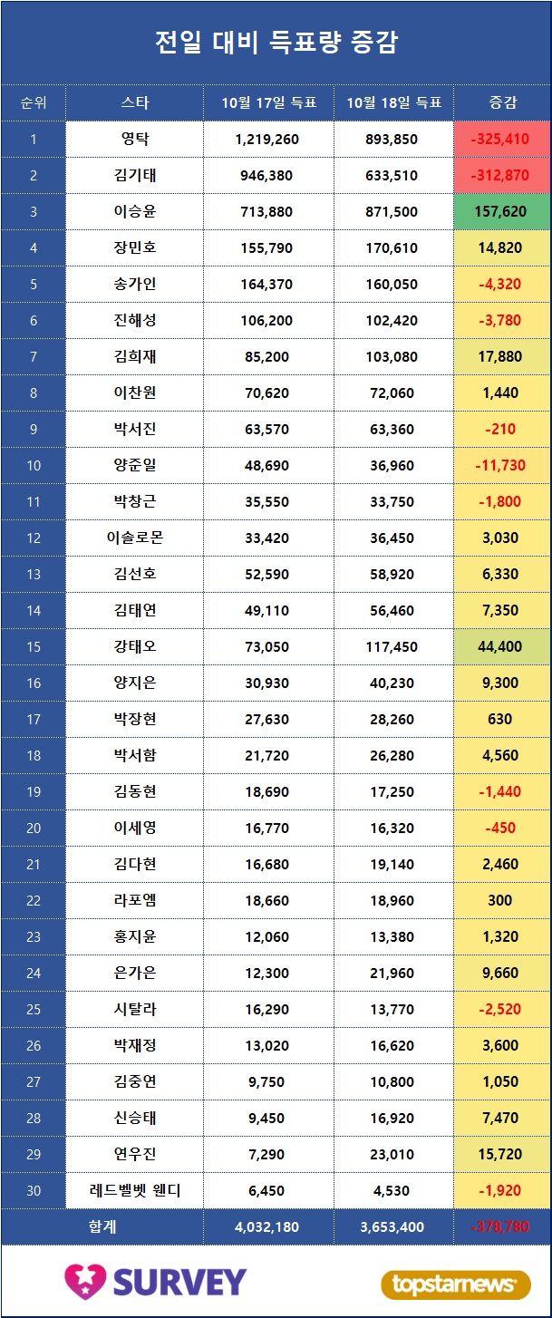 4. 득표량 변동