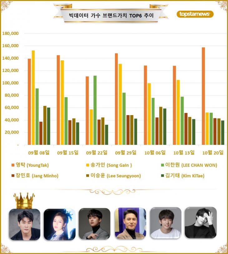 5. 빅데이터 가수브랜드가치 TOP6 비교