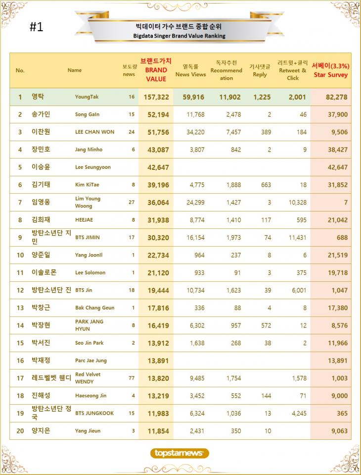 1. 빅데이터 가수 브랜드가치 TOP20