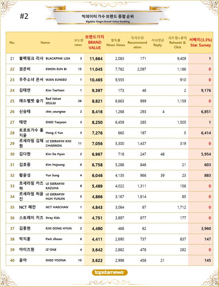 2. 빅데이터 가수 브랜드가치 TOP21~TOP40