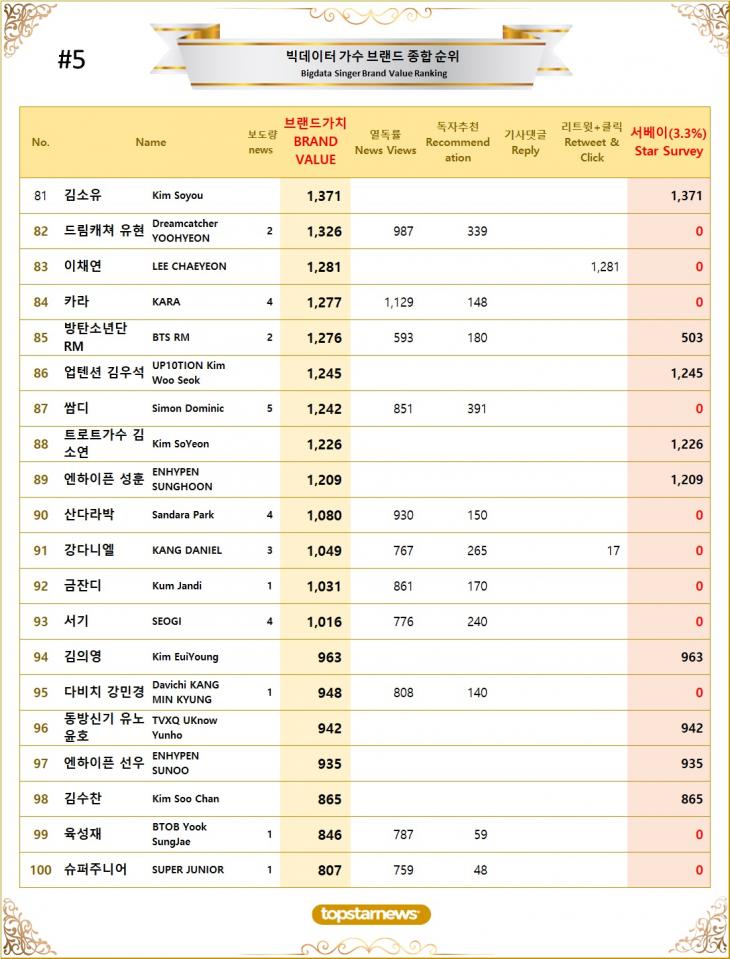 5. 빅데이터 가수 브랜드가치 TOP81~TOP100