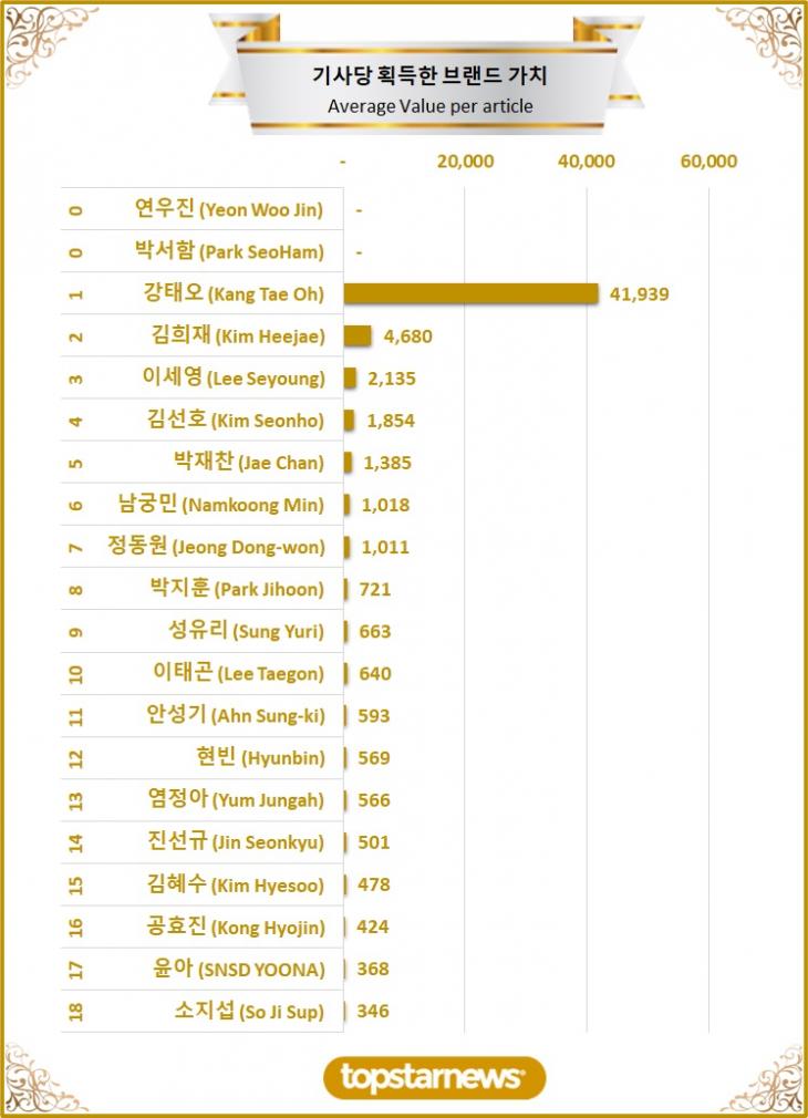 3. TOP20 기사당 획득한 브랜드가치