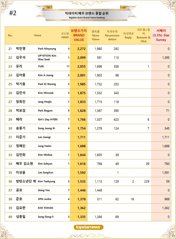 2. 빅데이터 배우 브랜드가치 TOP21~TOP40