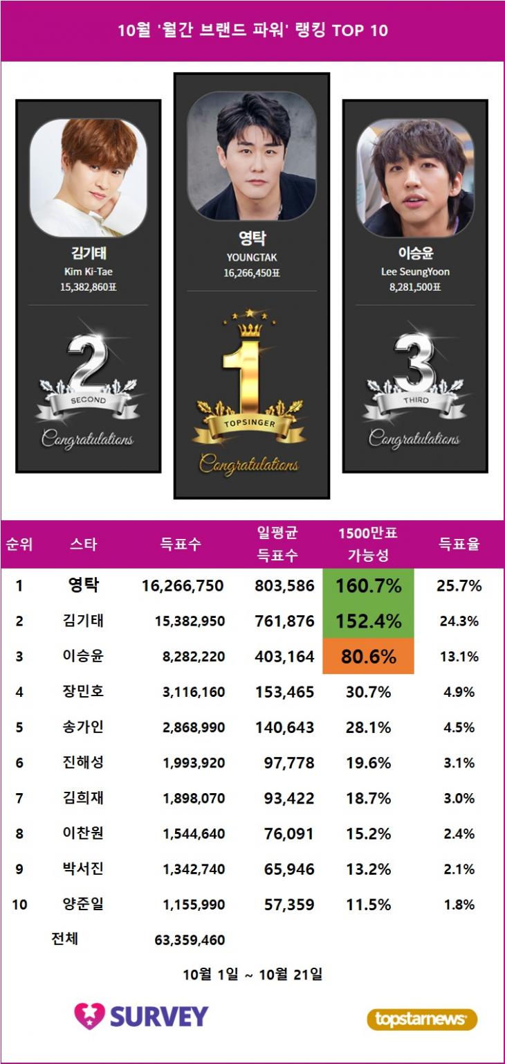 1. 스타서베이 '월간 브랜드 파워' 랭킹