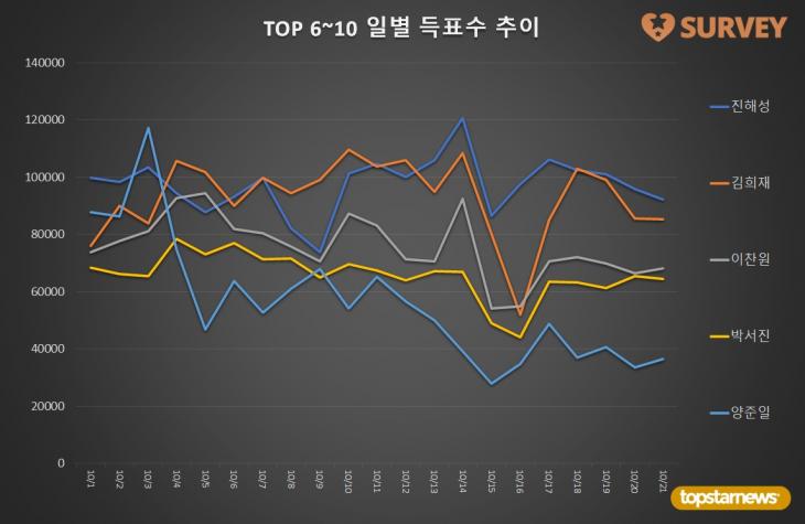 3. TOP 6~10 일별 득표수 추이