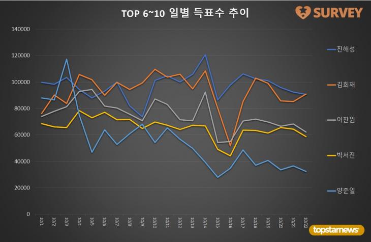 3. TOP 6~10 일별 득표수 추이