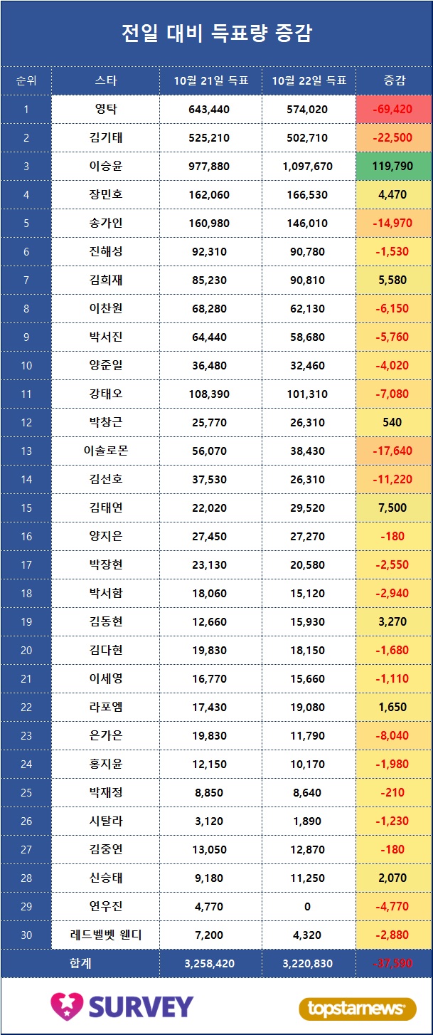 4. 득표량 변동