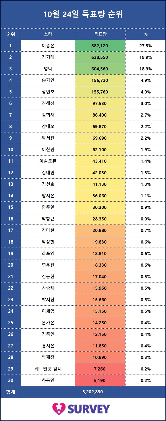 5. 전일 득표량 순위