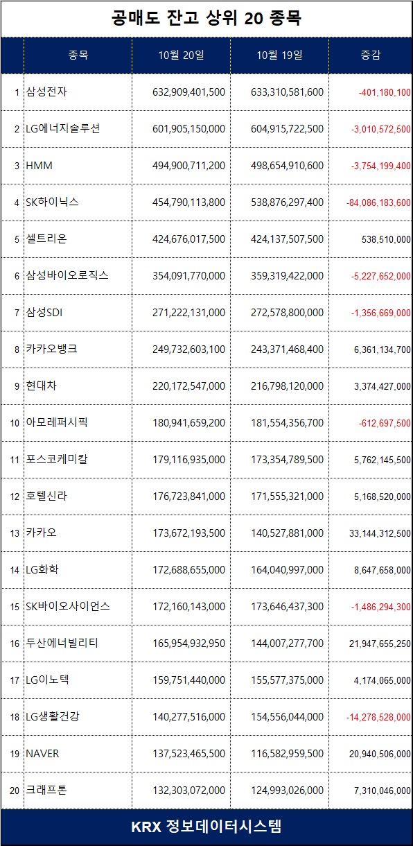 코스피 공매도 잔고 상위 종목 및 변동금액