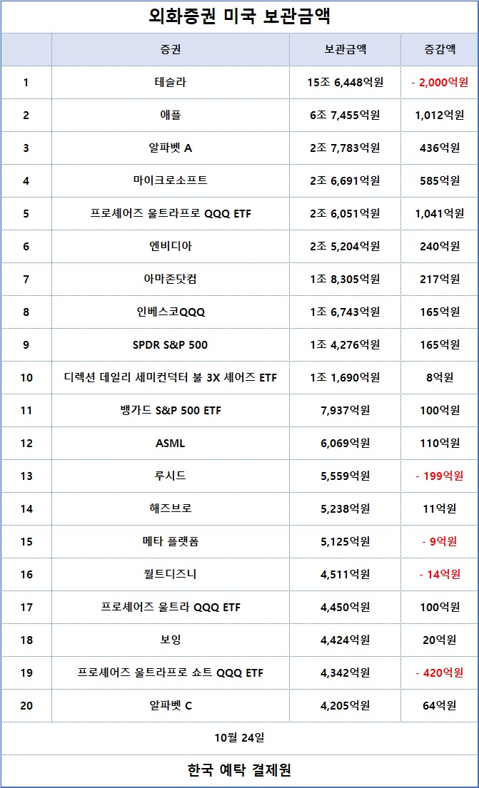 2. 외화증권 미국 보관금액