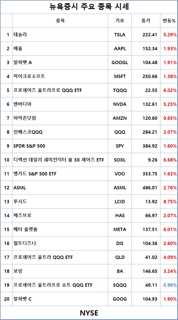 3. 뉴욕증시 주요 종목 시세