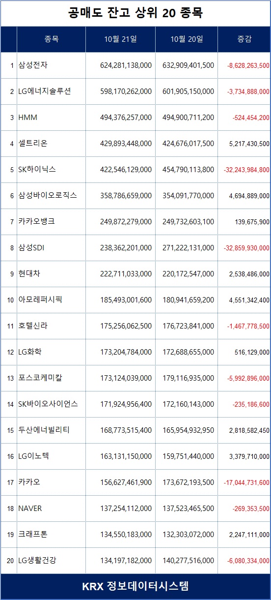 코스피 공매도 잔고 상위 종목