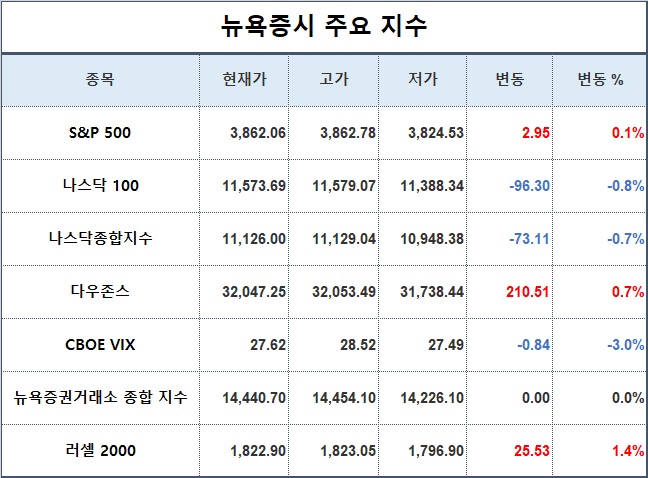 1. 뉴욕증시 주요지수