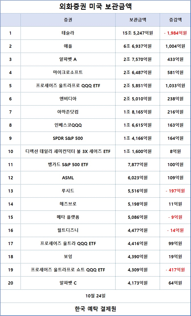 2. 외화증권 미국 보관금액