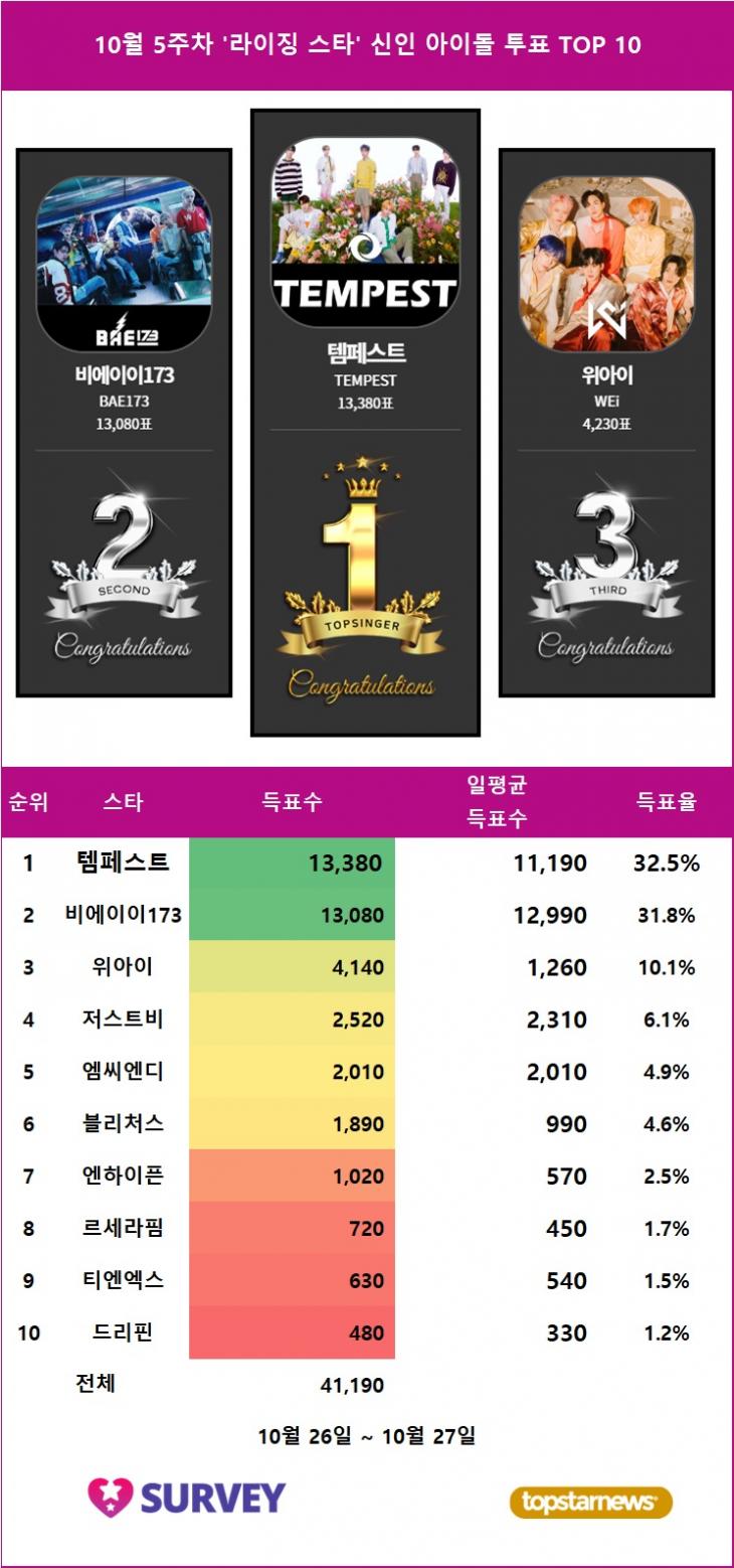 1. 스타서베이 '라이징 스타' 랭킹