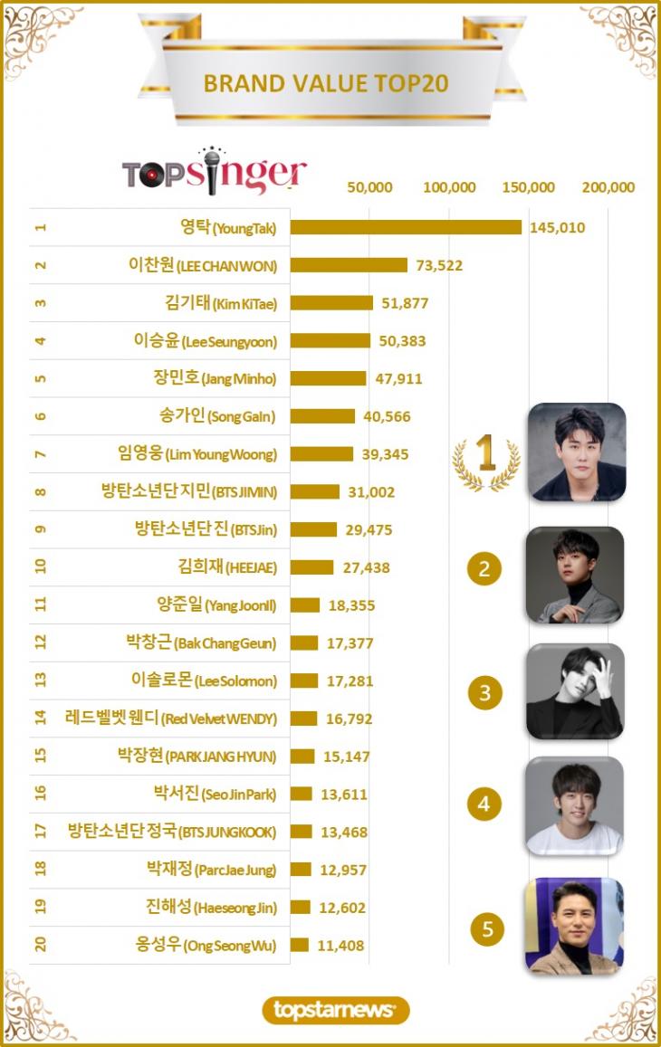 2. 빅데이터 브랜드밸류 TOP20