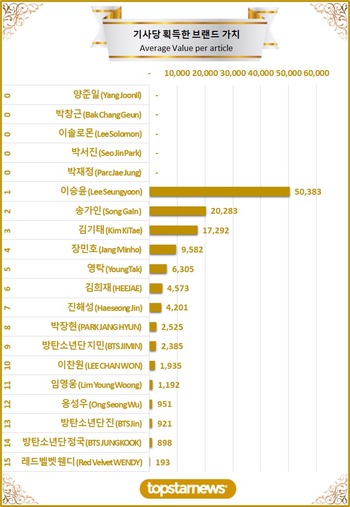 3. TOP20 기사당 획득한 브랜드가치