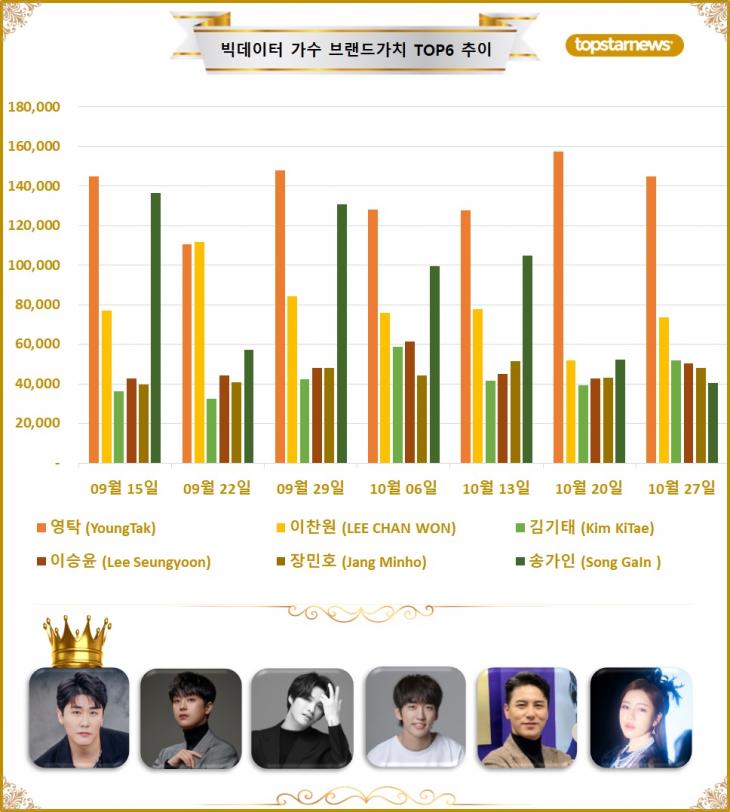 5. 빅데이터 가수브랜드가치 TOP6 비교