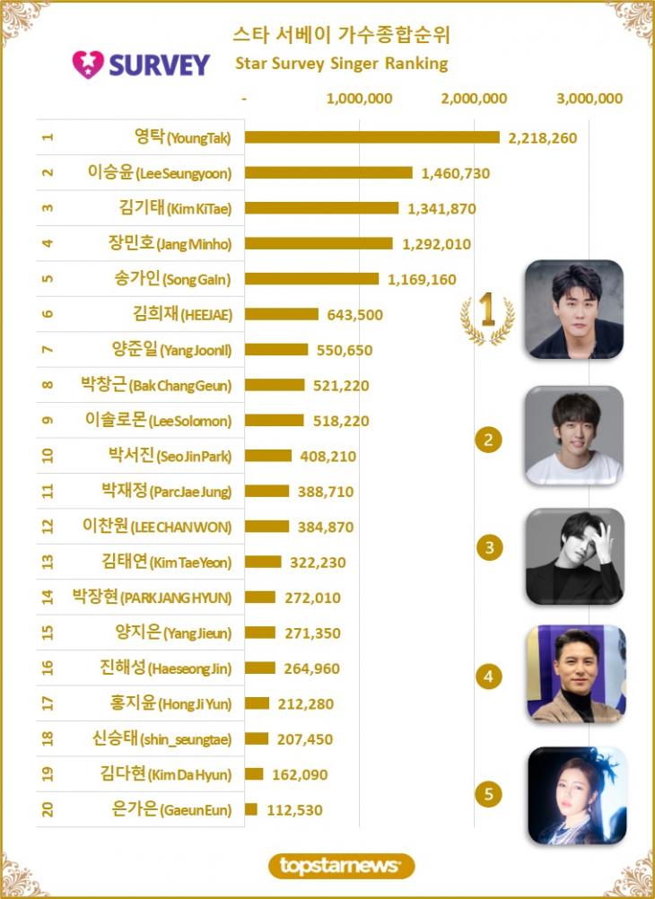 6. 스타 서베이 종합순위 TOP20