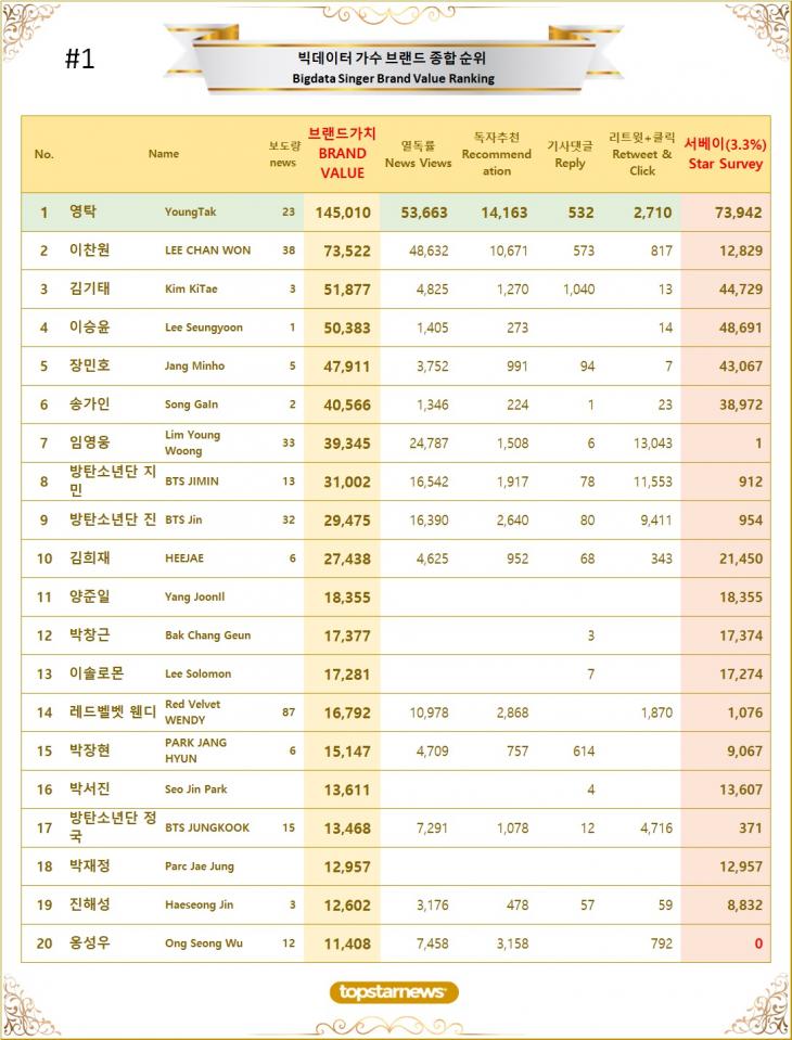 1. 빅데이터 가수 브랜드가치 TOP20