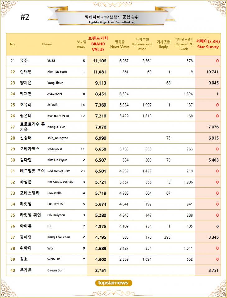 2. 빅데이터 가수 브랜드가치 TOP21~TOP40