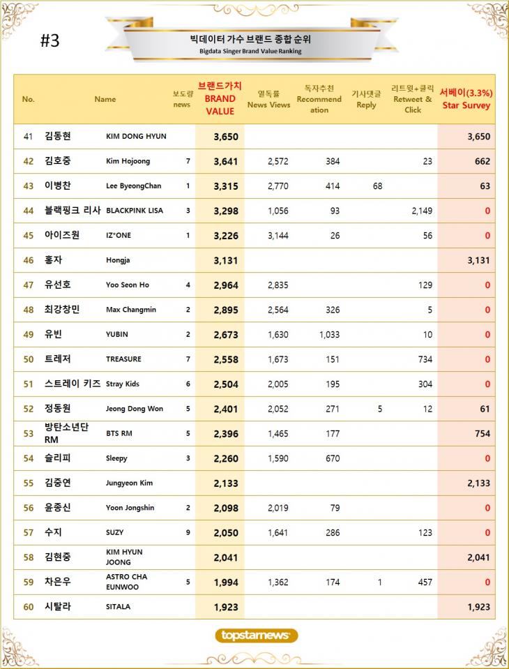 3. 빅데이터 가수 브랜드가치 TOP41~TOP60