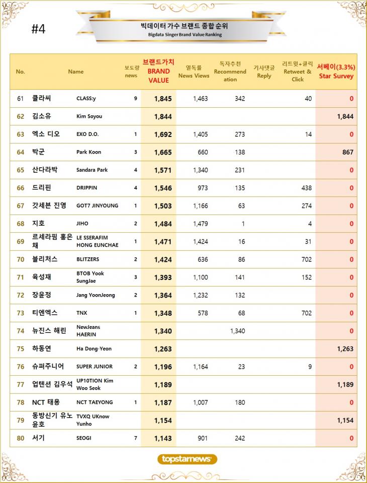 4. 빅데이터 가수 브랜드가치 TOP61~TOP80