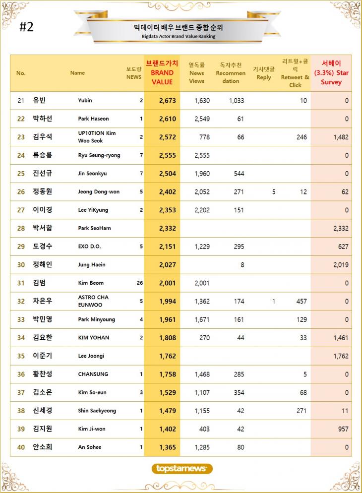 2. 빅데이터 배우 브랜드가치 TOP21~TOP40