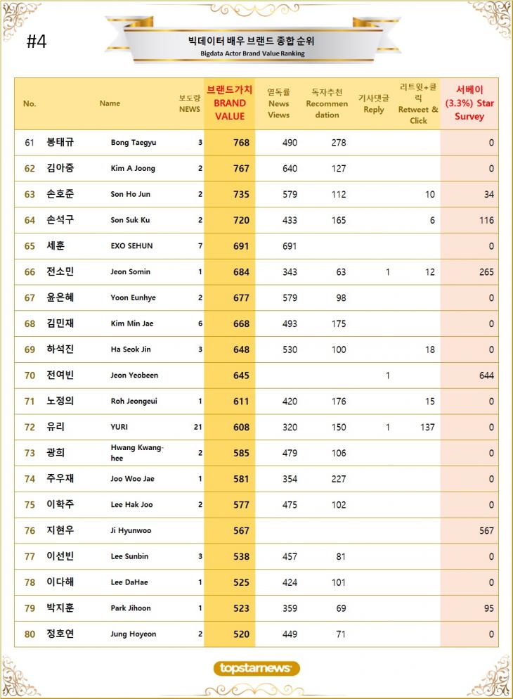 4. 빅데이터 배우 브랜드가치 TOP61~TOP80