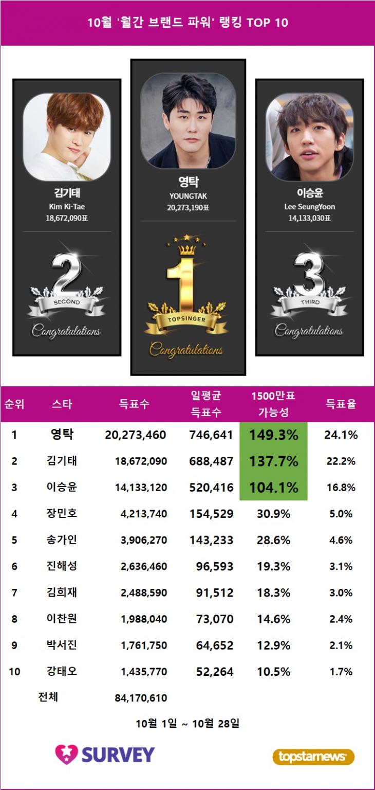 1. 스타서베이 '월간 브랜드 파워' 랭킹