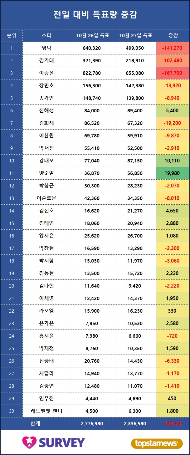 4. 득표량 변동