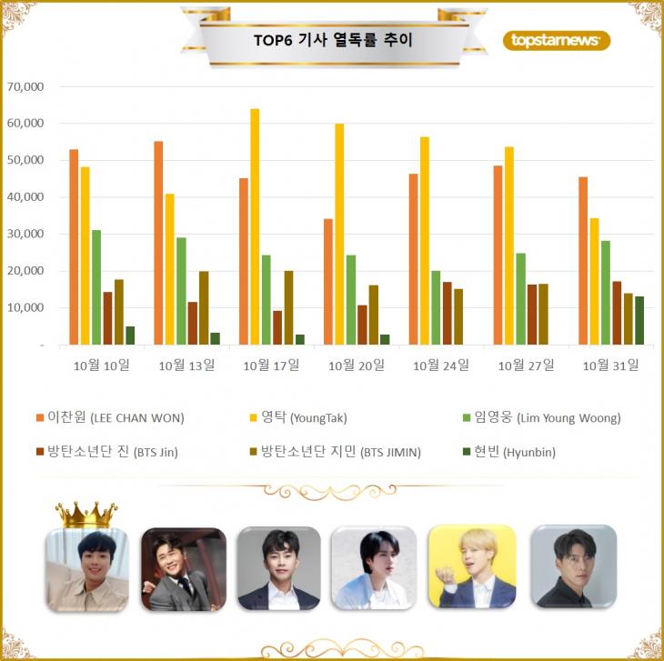 5. TOP6 기사열독 추이