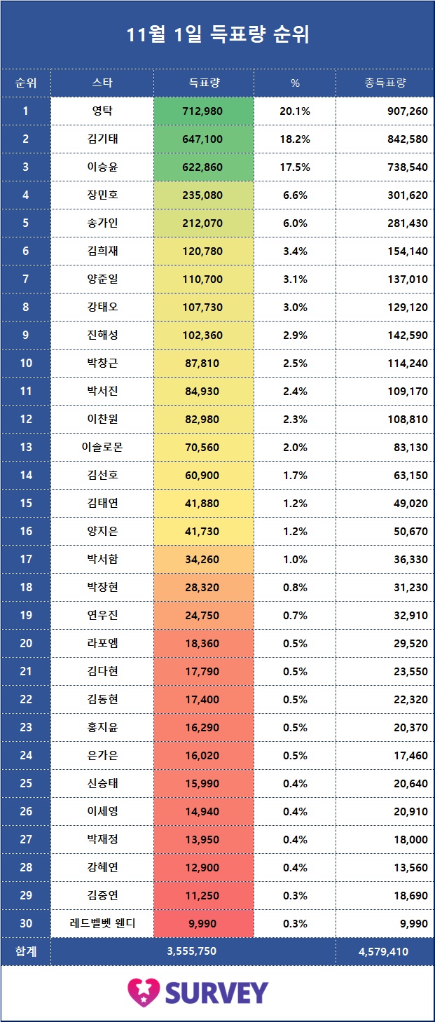 3. 전일 득표량 순위