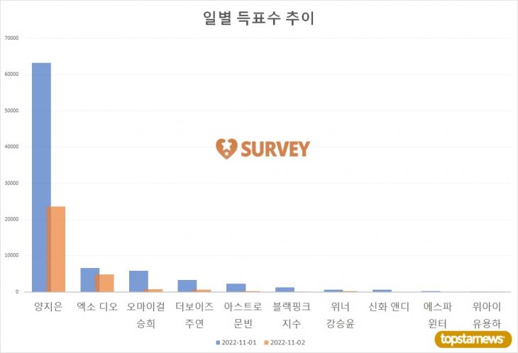 2. TOP10 일별 득표수 추이