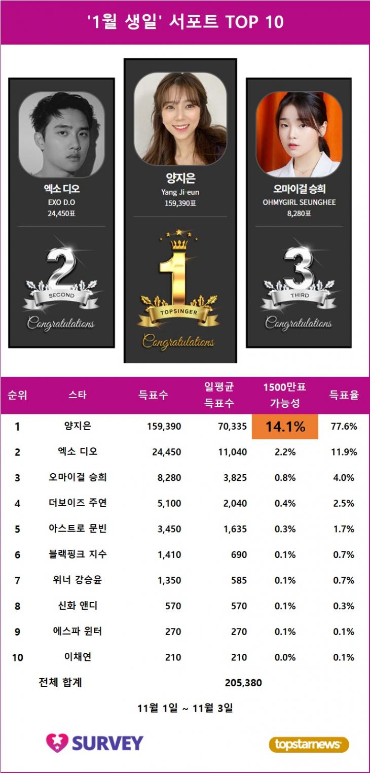 1. 생일서포트 스타서베이 득표량 순위