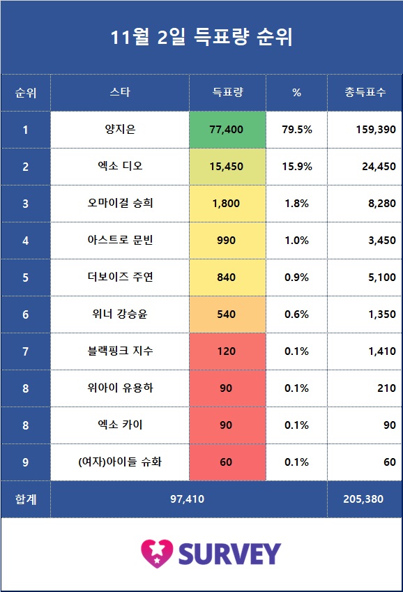 4. 전일 득표량