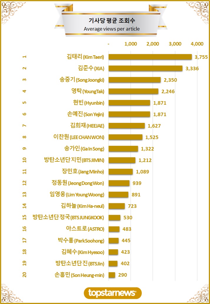 3. TOP20 기사당 평균 조회수 순위