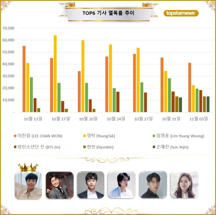 5. TOP6 기사열독 추이