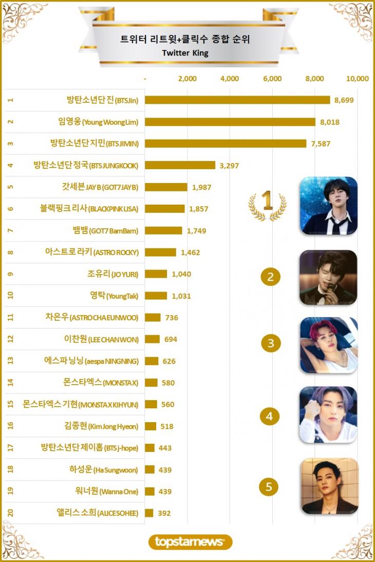 [트위터 리트윗 순위] 방탄소년단 진 3회째 1위, 임영웅·방탄소년단 지민·방탄소년단 정국·갓세븐 Jay B Top5…블랙핑크 ...