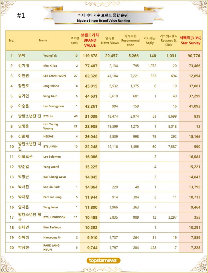 1. 빅데이터 가수 브랜드가치 TOP20