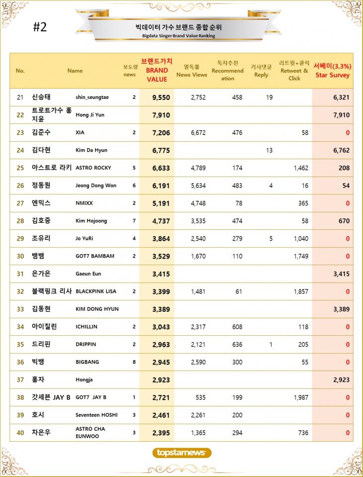 2. 빅데이터 가수 브랜드가치 TOP21~TOP40