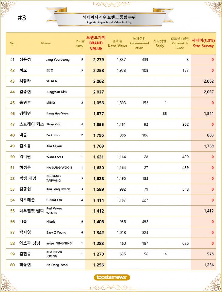 3. 빅데이터 가수 브랜드가치 TOP41~TOP60