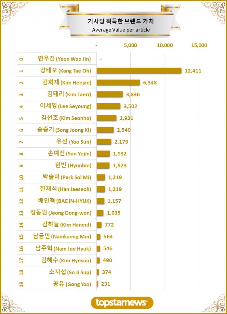 3. TOP20 기사당 획득한 브랜드가치