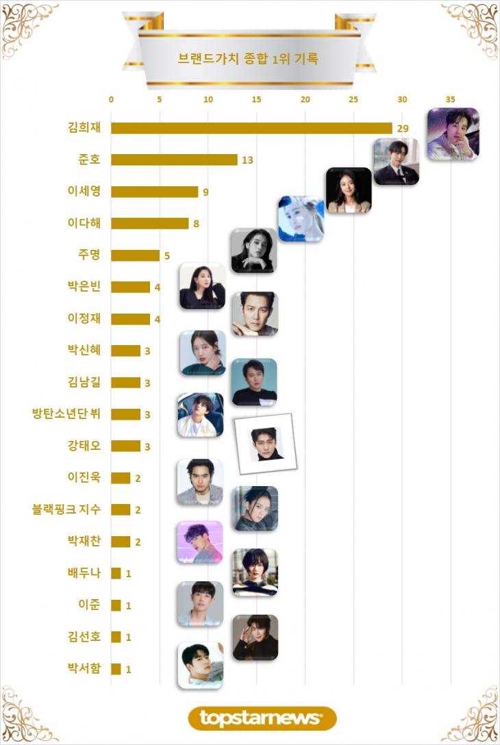 4. 빅데이터 배우브랜드 역대 1위 기록