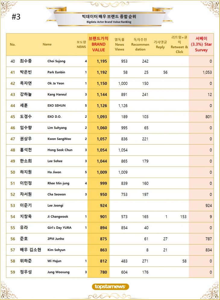 3. 빅데이터 배우 브랜드가치 TOP41~TOP60