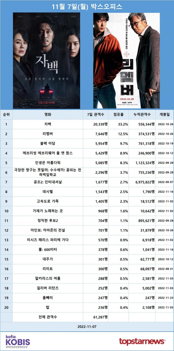 [표] 11월 7일 박스오피스