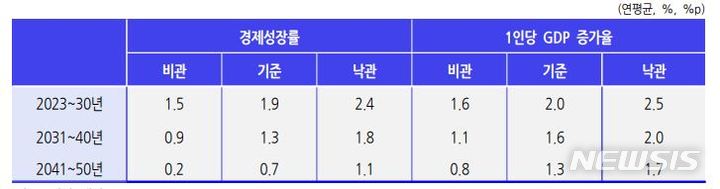 Kdi 2050년 韓성장률 0 5 …생산성 못올리면 0 추락 종합 편집팀 기자 톱스타뉴스