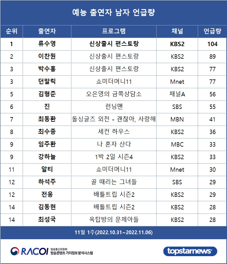 [표2] 예능 출연자 언급량 남자 순위