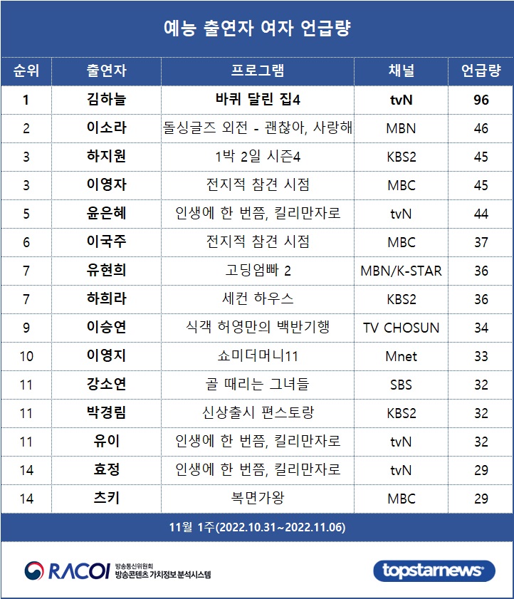 [표3] 예능 출연자 언급량 여자 순위