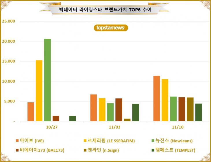 5. 빅데이터 라이징스타 브랜드가치 TOP6 비교